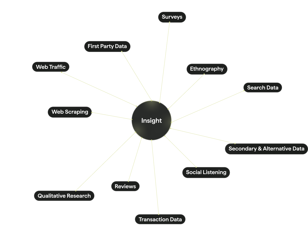 A diagram of data insights